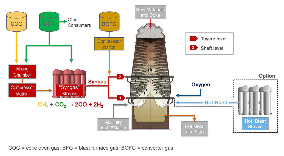 Paul Wurth and the steel partners Dillinger and Saarstahl join forces